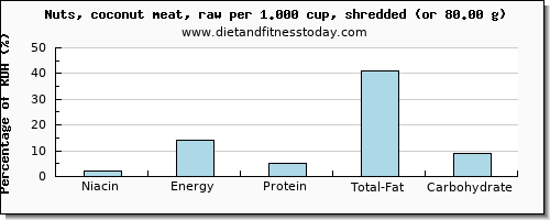 niacin and nutritional content in coconut meat